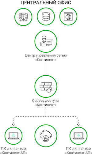 Схема функционирования комплексной системы защиты периметра «Континент»