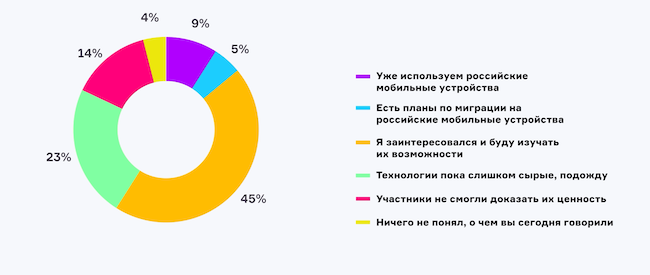 Каково ваше мнение о российских мобильных устройствах после эфира?