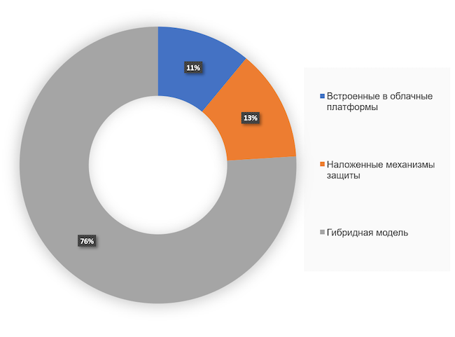 Какие механизмы защиты облаков вы считаете более эффективными?