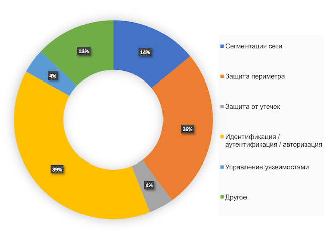 Какие механизмы защиты в облаке вы будете внедрять (или уже внедрили) самыми первыми?