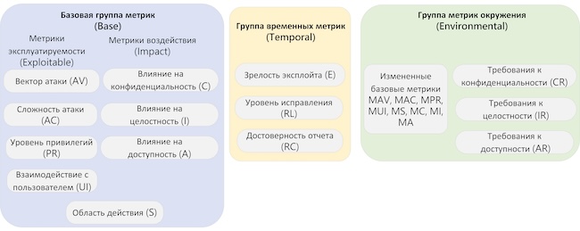 Структура метрик CVSS