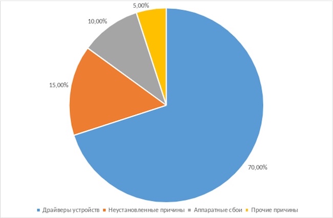 Статистика причин сбоев ОС Windows