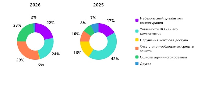 С чем, на ваш взгляд, связаны основные проблемы безопасности веб-приложений?