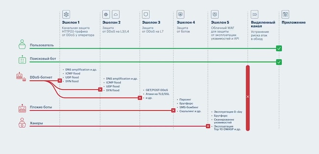 Эшелонированная защита от NGENIX