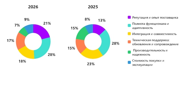 Главный параметр при выборе поставщика сервисов защиты веб-приложений
