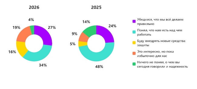 Каково ваше мнение о современной защите веб-приложений после эфира?