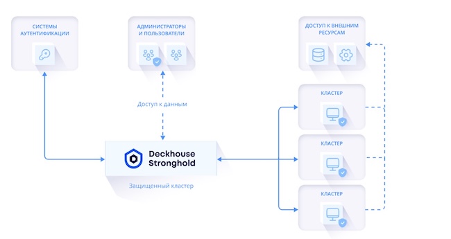 Принцип работы Deckhouse Stronghold