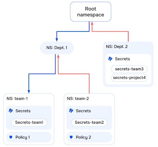 Схема пространства имён в Deckhouse Stronghold 1.16