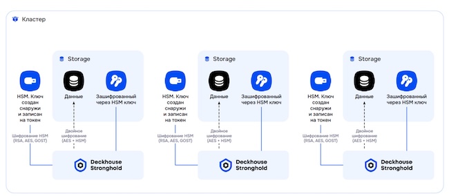 Поддержка HSM и двойное шифрование данных