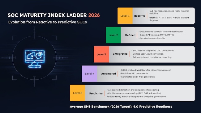 Уровни эффективности SOC. Источник: Softenger