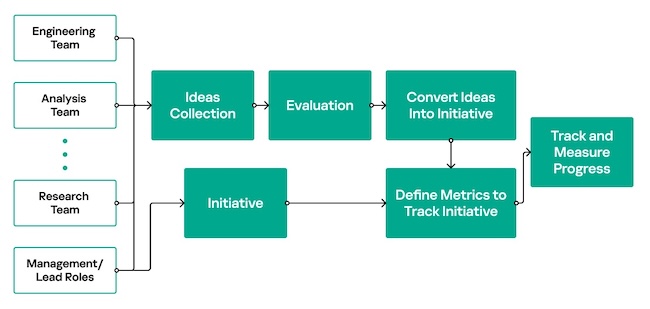 Схема непрерывного улучшения в SOC. Источник: SecureList