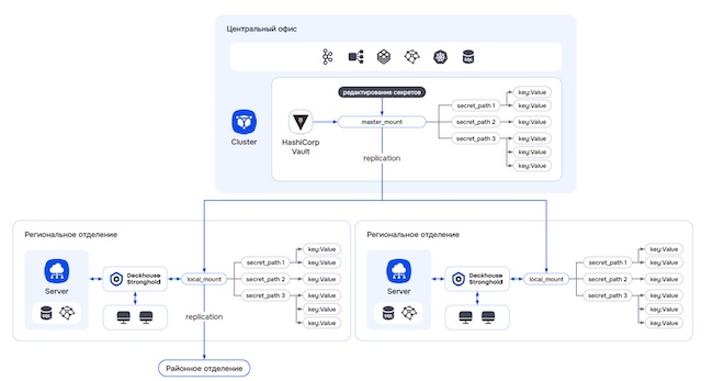 Репликация KV1 / KV2