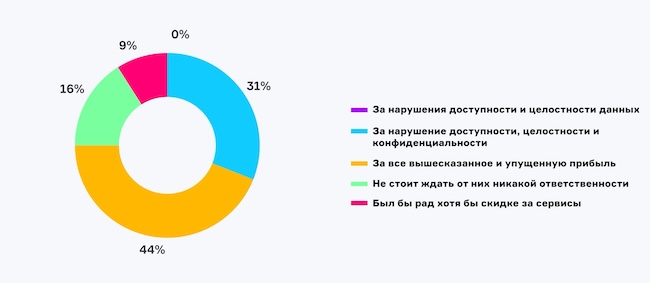 Какой ответственности и возмещения какого ущерба по SLA вы ожидаете от облачных провайдеров