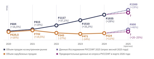 Продажи российского ПО на внутреннем и внешних рынках за 2020–2025 гг