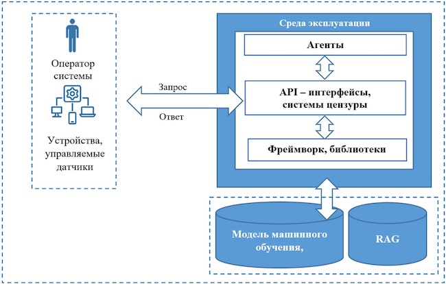 Объекты, подлежащие проверке на безопасность внутри инфраструктуры оператора ИИ-системы