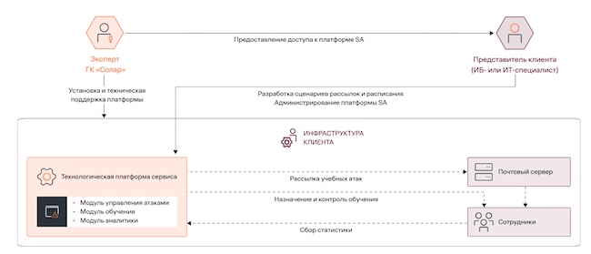 Развёртывание Solar Security Awareness по модели On-Premise