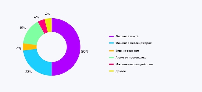 Результаты опроса об угрозах для персонала