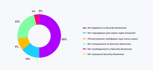 Результаты опроса о причинах, которые мешают пользоваться Security Awareness