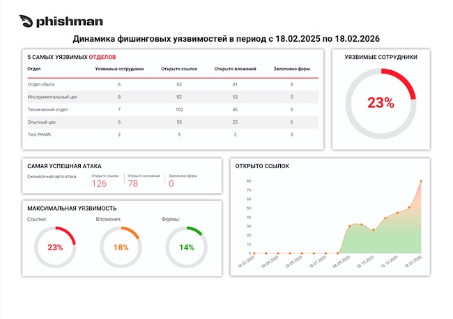 Пример отчётности на платформе Phishman