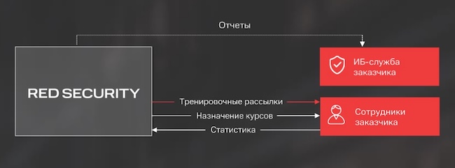 Схема подключения RED Security Awareness