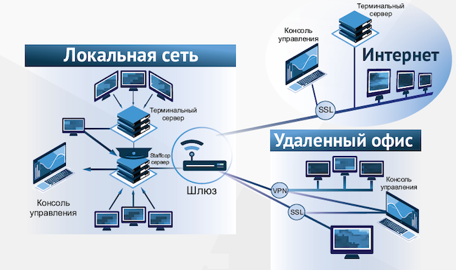 Программный комплекс состоит из двух основных элементов: сервера и агента наблюдения