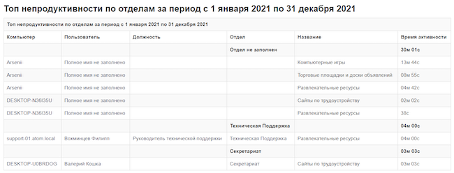Представление отчёта по использованию непродуктивных ресурсов