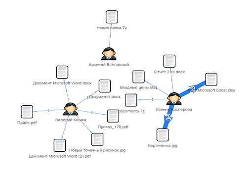 Пример карты взаимодействий сотрудников на основе обмена файлами