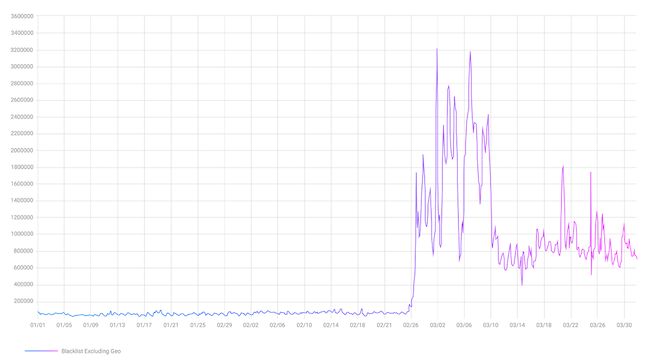 Интенсивность DDoS-инцидентов в течение I квартала 2022 года. Источник: Qrator Labs