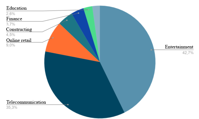 Распределение DDoS-атак по отраслям экономики (I квартал 2022 года). Источник: StormWall