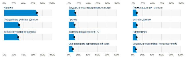 Методы социальной инженерии и их доля при совершении краж данных (Elevate Security)