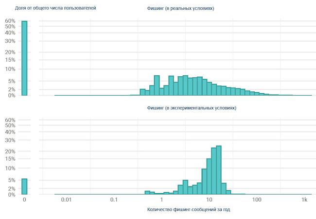 Пользователи получают разное количество фишинговых сообщений за год (Elevate Security)