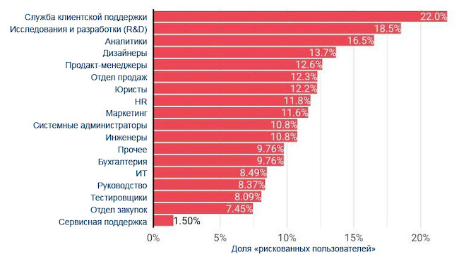 Доля риск-пользователей в департаментах компаний (Elevate Security)