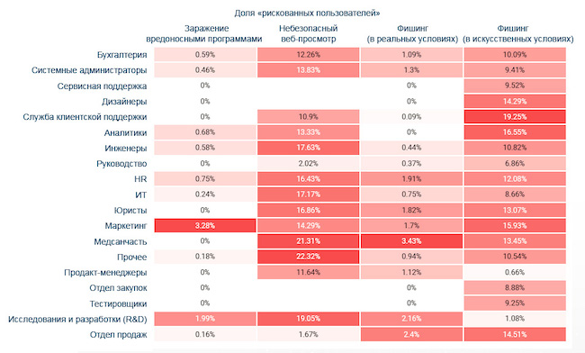 Доля риск-пользователей с учётом совершаемых инцидентов в компаниях (Elevate Security)