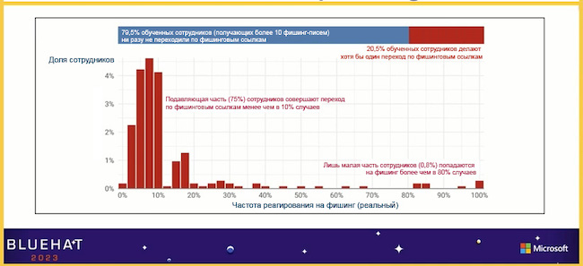 Большинство пользователей никогда не переходят по фишинговым ссылкам (Elevate Security)