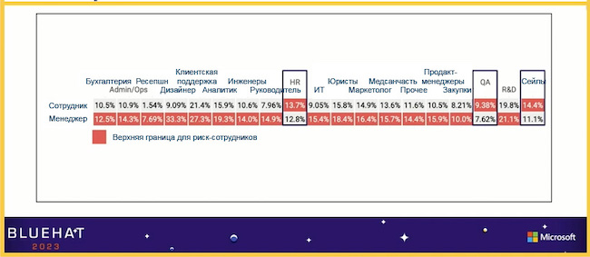 Доля «рискованных» управленцев и рядовых сотрудников в различных подразделениях компаний