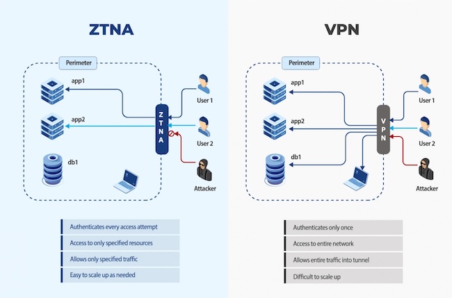 Отличие сетевого доступа по моделям VPN и ZTNA Отличие сетевого доступа по моделям VPN и ZTNA
