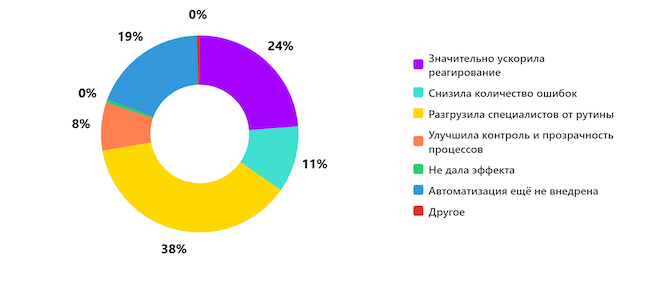 Какой эффект автоматизация уже дала вашей компании? Какой эффект автоматизация уже дала вашей компании?