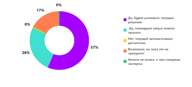 Планируете ли вы развивать автоматизацию после эфира? Планируете ли вы развивать автоматизацию после эфира?