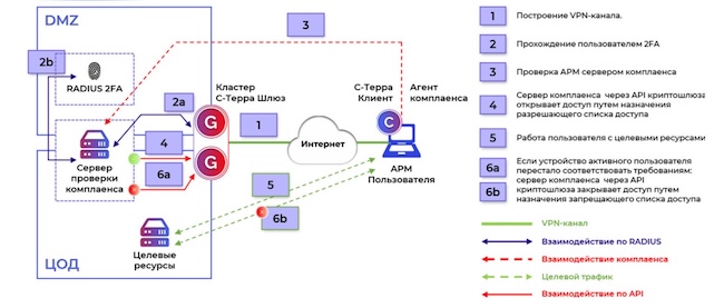 Интеграция продуктов «С-Терра» и Efros DefOps NAC Интеграция продуктов «С-Терра» и Efros DefOps NAC