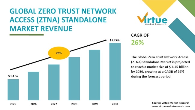 Прогноз роста рынка ZTNA (источник: virtuemarketresearch.com) Прогноз роста рынка ZTNA (источник: virtuemarketresearch.com)