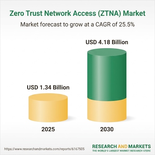 Прогноз роста рынка ZTNA (источник: researchandmarkets.com) Прогноз роста рынка ZTNA (источник: researchandmarkets.com)