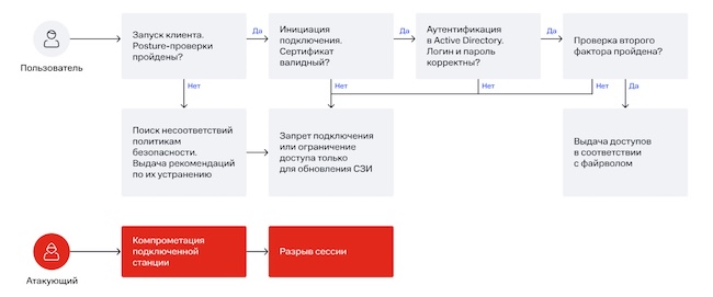 Схема работы BI.ZONE ZTNA Схема работы BI.ZONE ZTNA