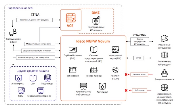 Модули Ideco NGFW Novum Модули Ideco NGFW Novum