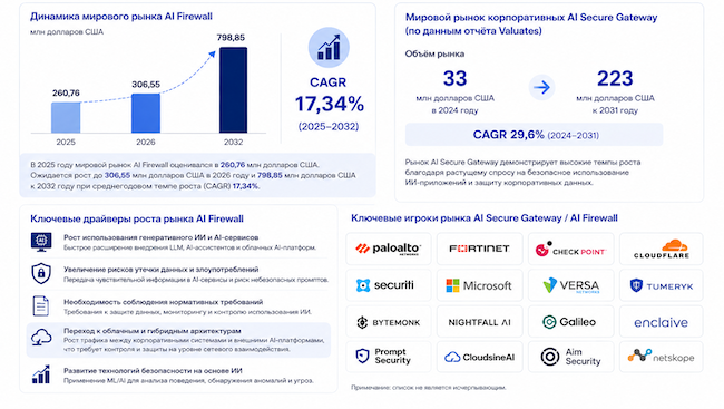 Мировой рынок AI Secure Gateway / AI Firewall (сгенерировано ИИ) Мировой рынок AI Secure Gateway / AI Firewall (сгенерировано ИИ)