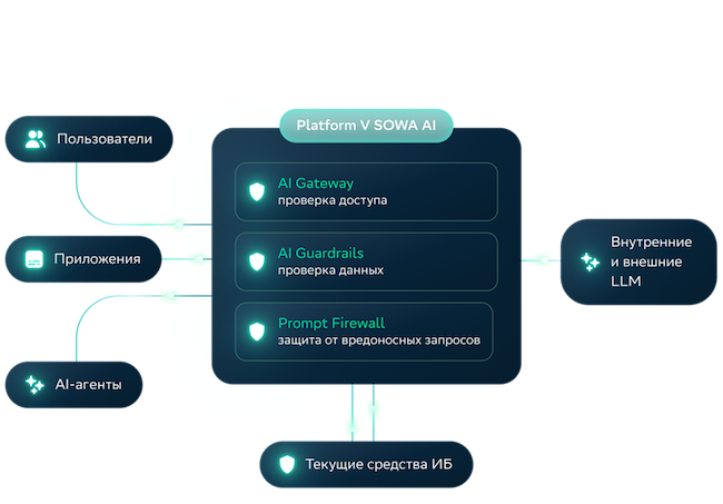 Защищённая экосистема AI-трафика после внедрения Platform V SOWA AI Защищённая экосистема AI-трафика после внедрения Platform V SOWA AI