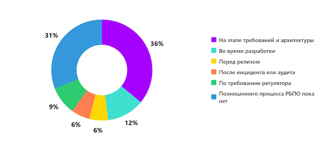 На каком этапе разработки ПО в вашей компании подключается ИБ?