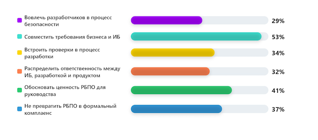 Что оказывается сложнее всего при внедрении РБПО на практике?