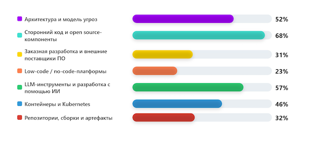 Что является для вас самым критичным с точки зрения процесса РБПО?