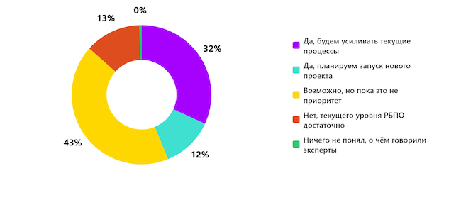 Планируете ли вы усиливать процессы РБПО после эфира?