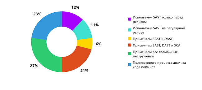 Как у вас сейчас организован анализ безопасности исходного кода?